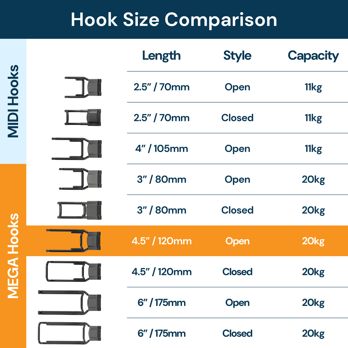 Gator Magnetics MEGA 4.5" Open Hook - 20kg Capacity