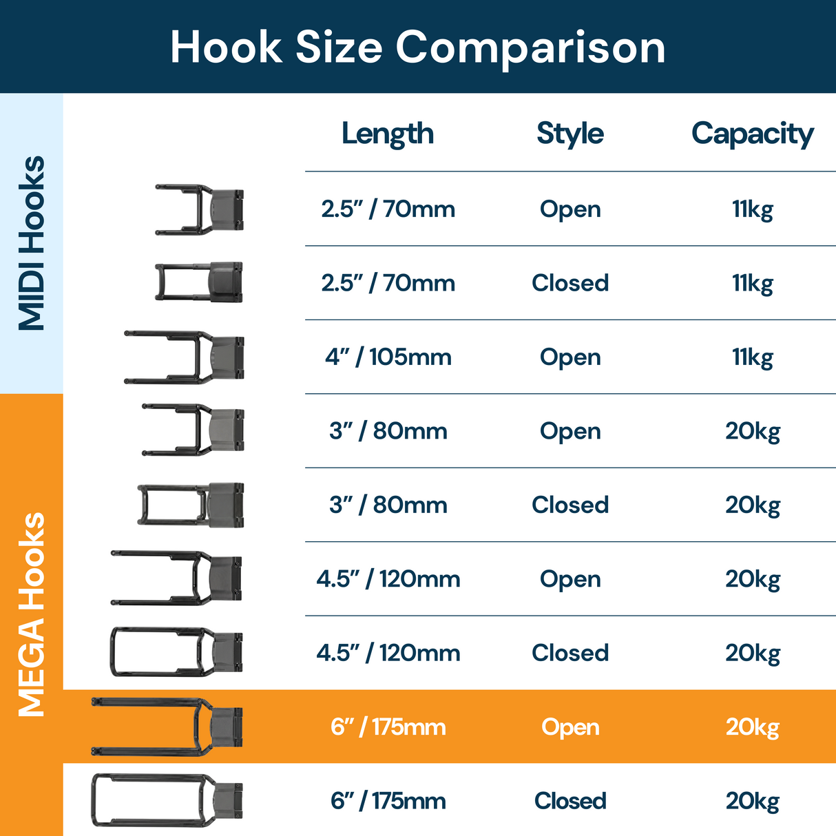 Gator Magnetics Mega 6" Open Hook - 20kg Capacity