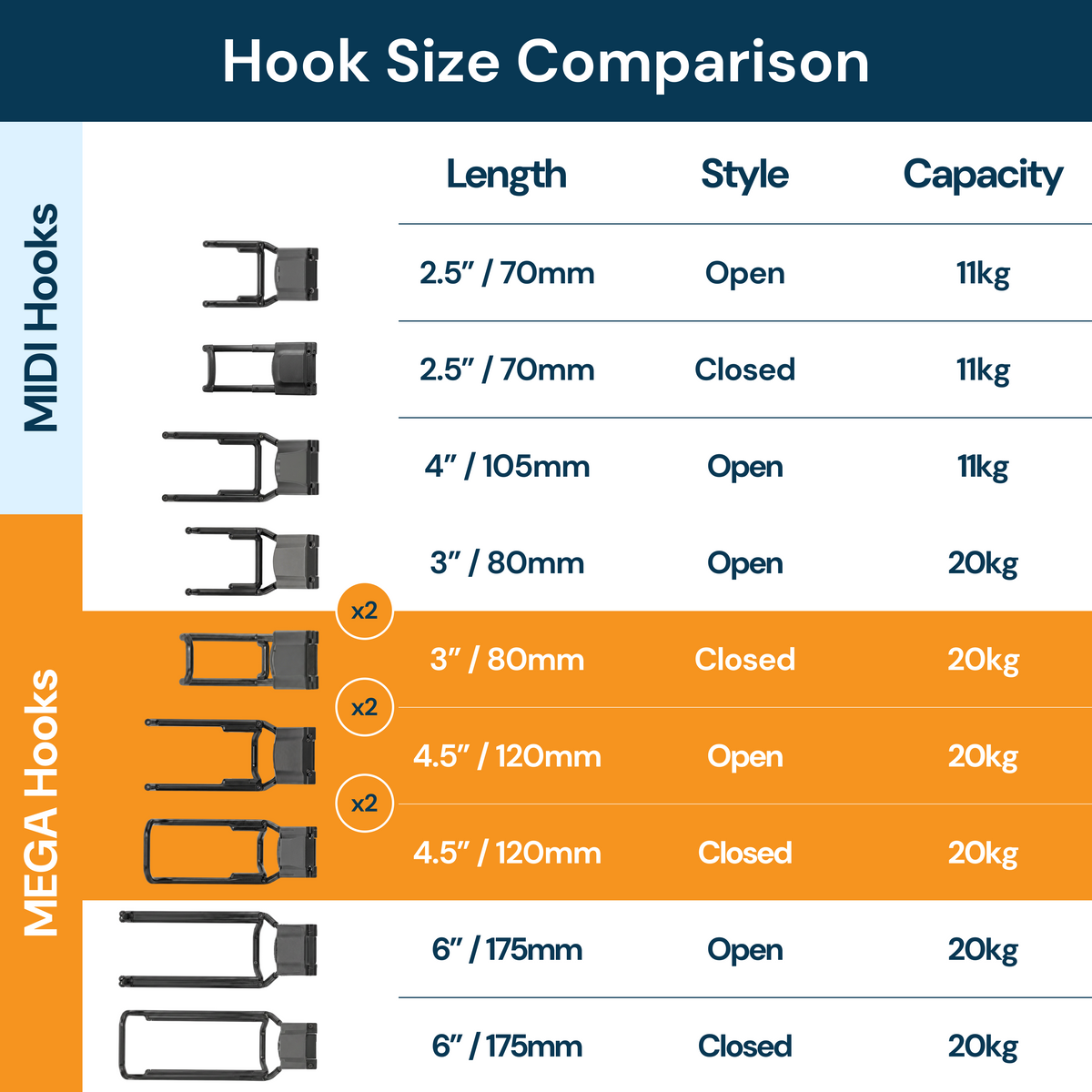 Gator Magnetics Fix-It Storage Starter Kit — hook size comparison chart showing MIDI and MEGA sizes with capacities